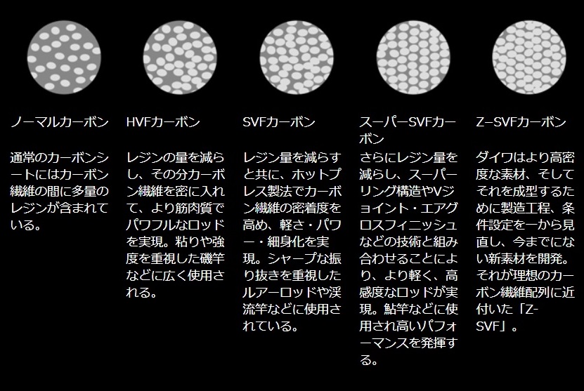 ダイワだけのカーボン密度を上げる技術のSVF